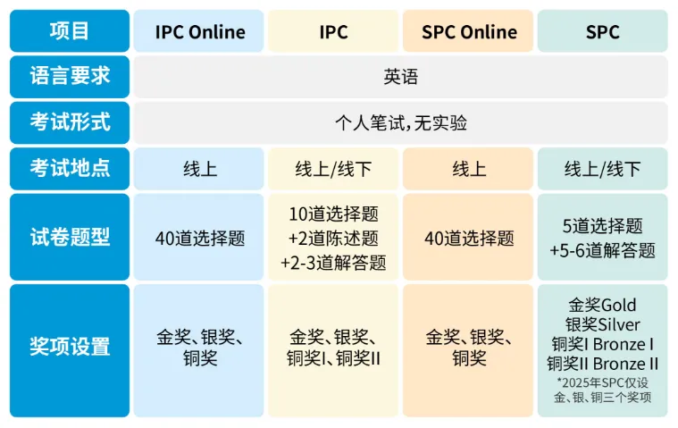 新手自学必备:国际物理竞赛【历年真题分享】:IPC/SPC/物理碗/BPhO... 第9张