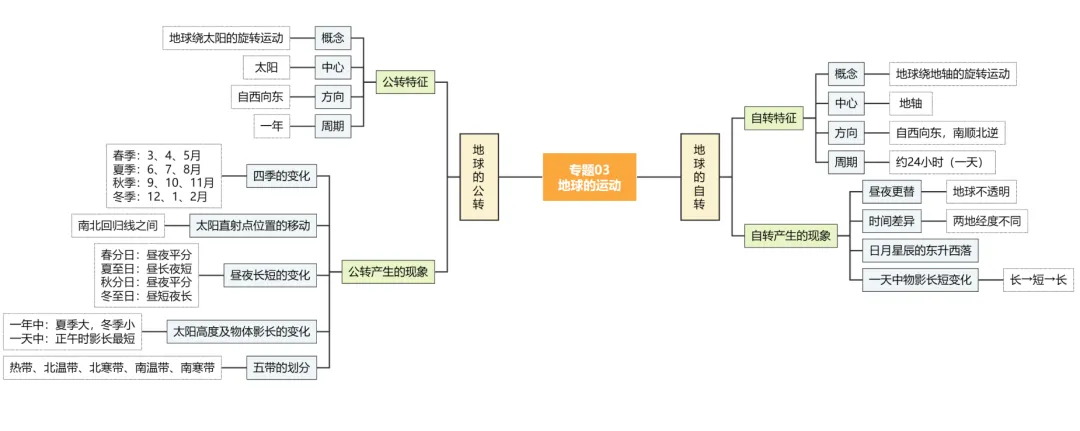 2026中考地理一轮复习:专题3:地球的运动 第2张