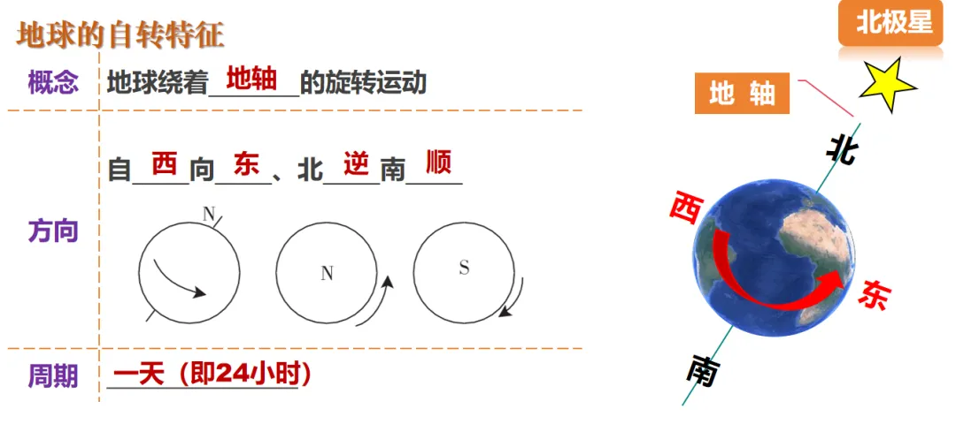 2026中考地理一轮复习:专题3:地球的运动 第3张