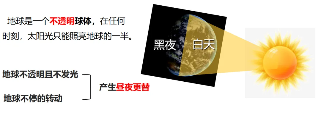 2026中考地理一轮复习:专题3:地球的运动 第4张