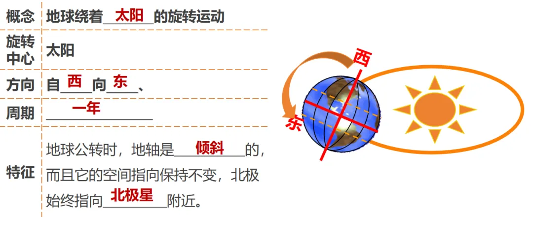 2026中考地理一轮复习:专题3:地球的运动 第14张