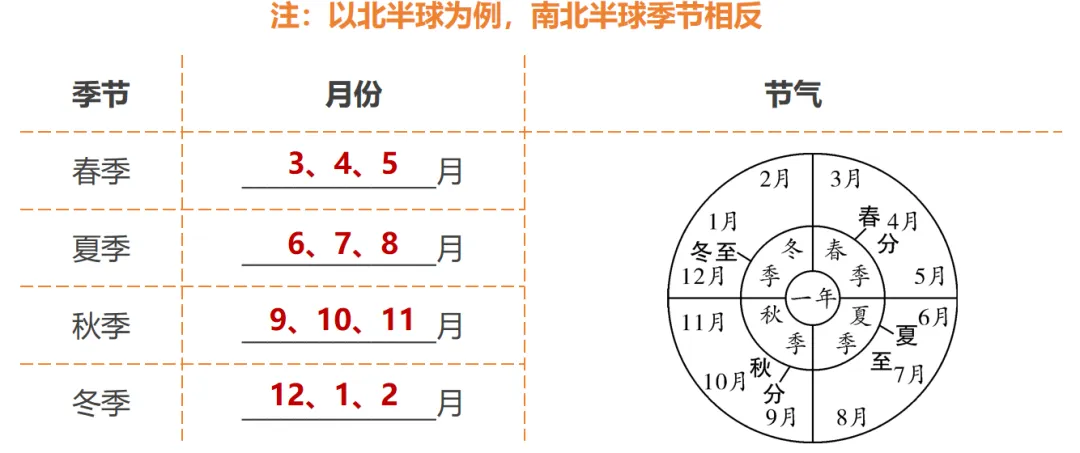 2026中考地理一轮复习:专题3:地球的运动 第15张