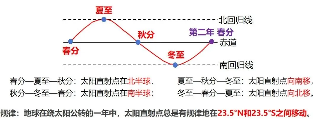 2026中考地理一轮复习:专题3:地球的运动 第17张