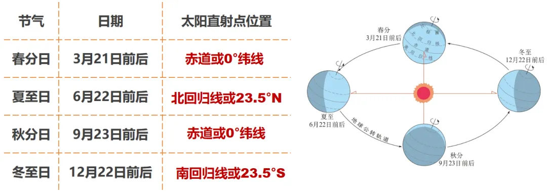 2026中考地理一轮复习:专题3:地球的运动 第18张