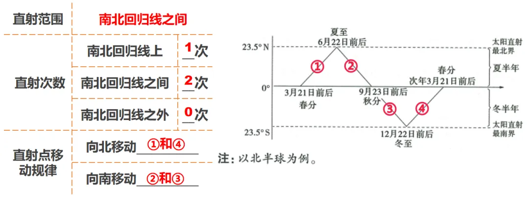 2026中考地理一轮复习:专题3:地球的运动 第19张