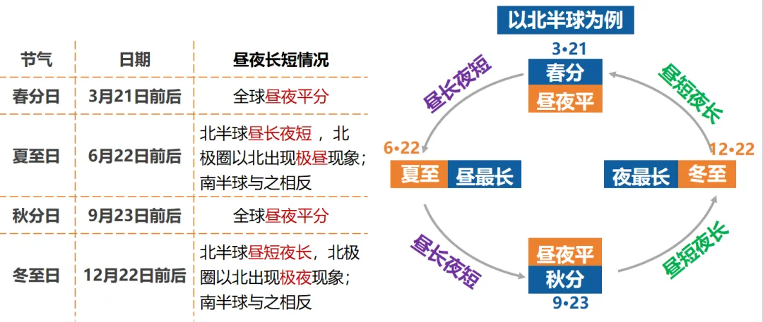 2026中考地理一轮复习:专题3:地球的运动 第21张