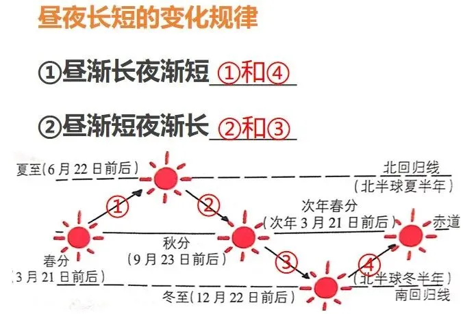 2026中考地理一轮复习:专题3:地球的运动 第22张