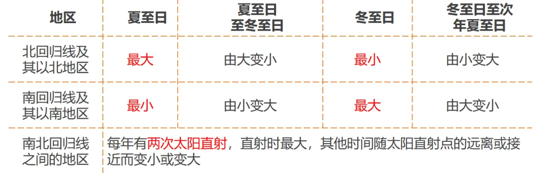 2026中考地理一轮复习:专题3:地球的运动 第24张