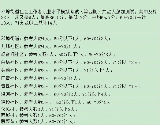 邓埠街道党务技能培训班——社工模拟考试(第四期) 第1张