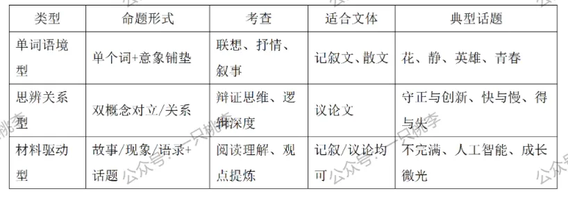 作文专题 |话题作文请按“#”号键:《中考作文复习——话题作文审题指导》PPT课件 第23张
