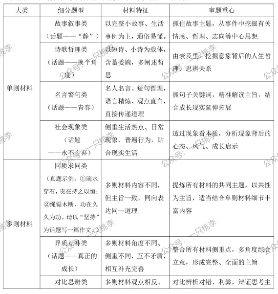 作文专题 |话题作文请按“#”号键:《中考作文复习——话题作文审题指导》PPT课件 第24张