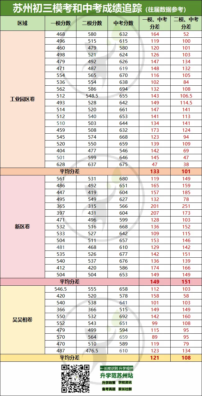 2026苏州一模出分了!一模到中考还能涨多少分? 第3张
