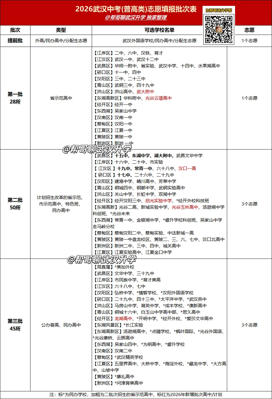 收藏!2026武汉中考志愿填报攻略! 第1张