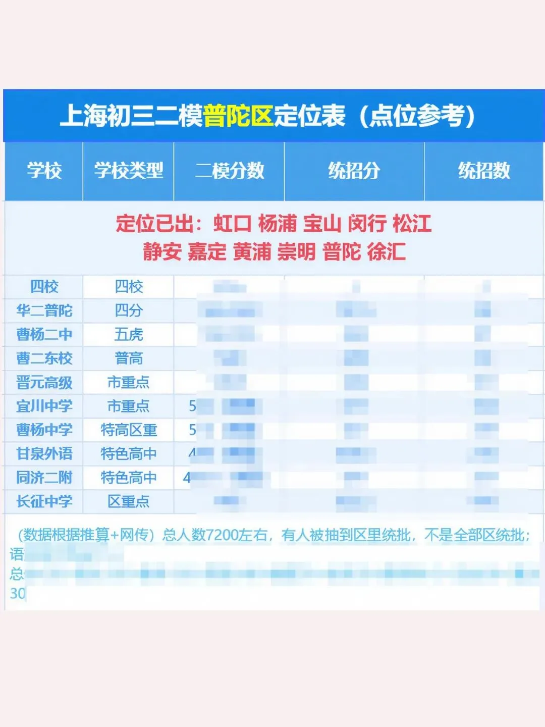 中考家长请注意!上海普陀区初三二模定位表已出 第2张