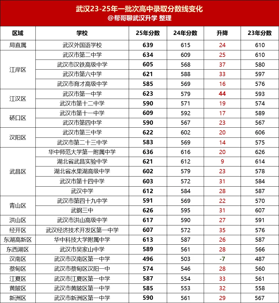 收藏!2026武汉中考志愿填报攻略! 第2张