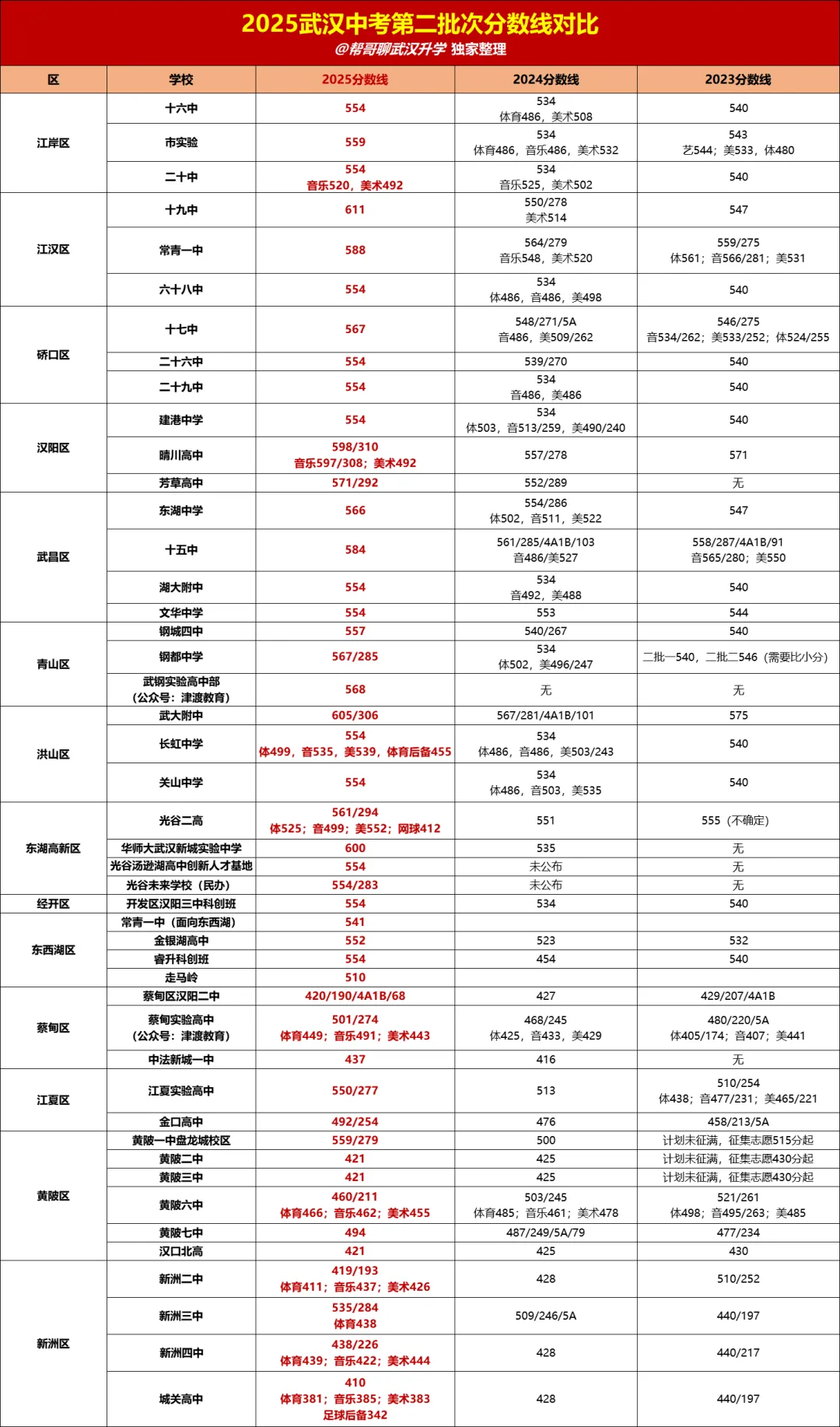 收藏!2026武汉中考志愿填报攻略! 第3张