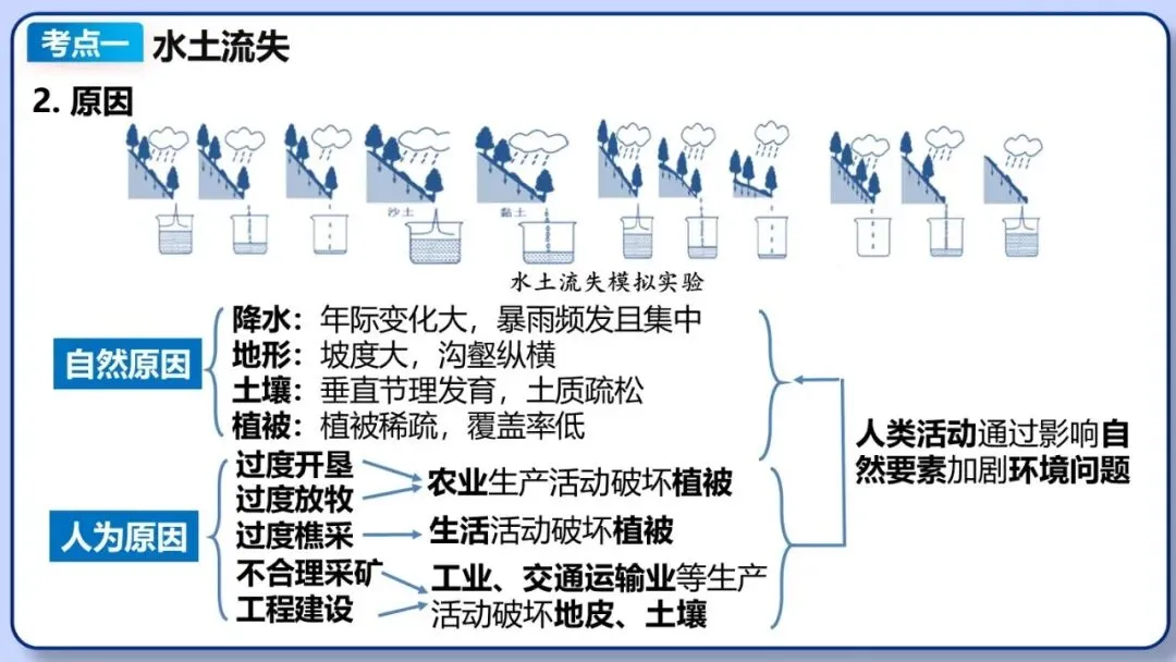 2026年中考地理二轮复习专题四 区域自然灾害与环境问题(课件+教学设计+导学案+课后习题) 第30张