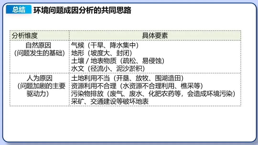 2026年中考地理二轮复习专题四 区域自然灾害与环境问题(课件+教学设计+导学案+课后习题) 第41张