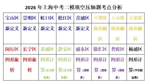 2026年上海中考二模16个区填空压轴题解法分析汇编(建议收藏) 第3张