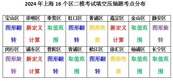 2026年上海中考二模16个区填空压轴题解法分析汇编(建议收藏) 第6张