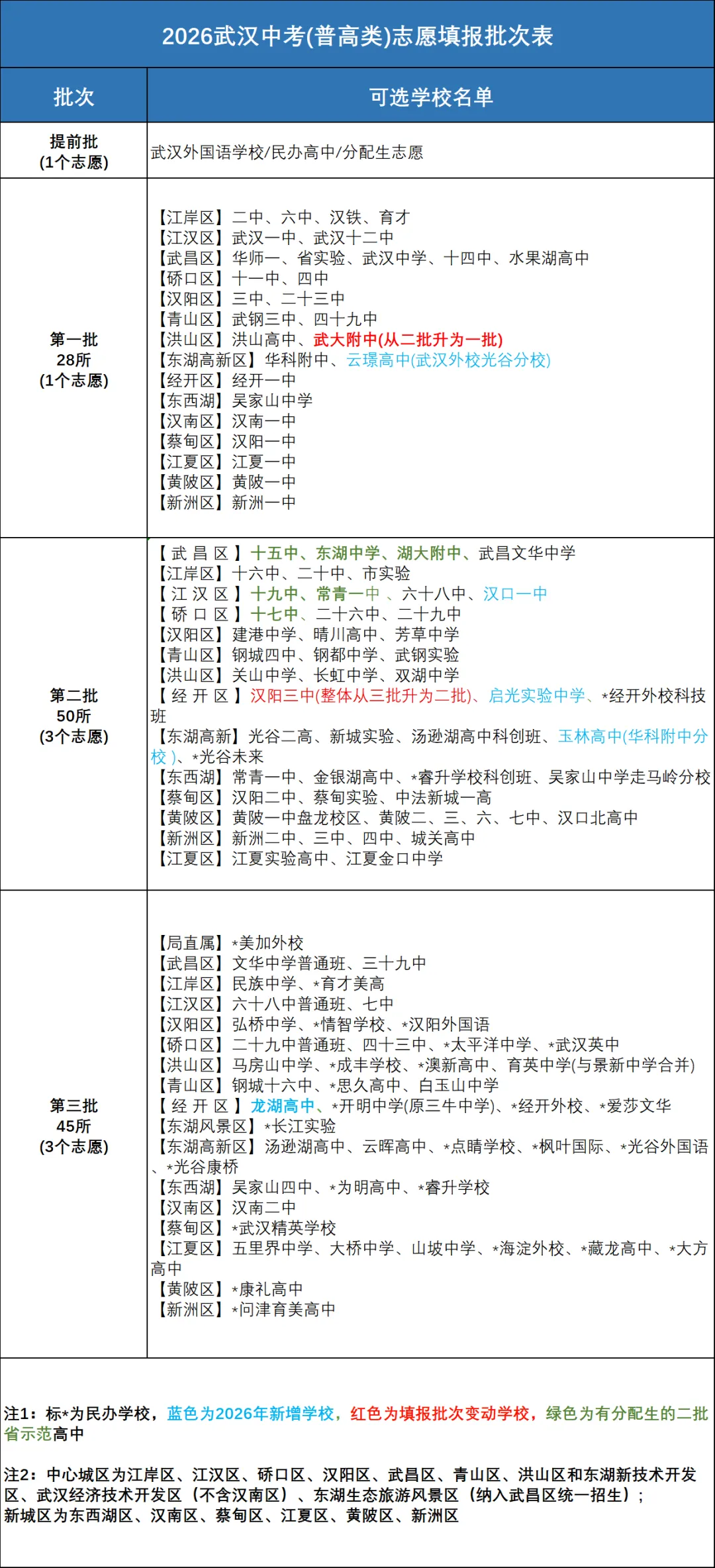 2026武汉中考填报批次表、2025武汉中考成绩汇总! 第1张