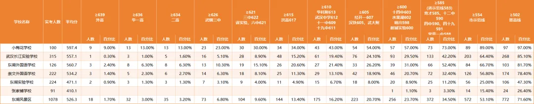 2026武汉中考填报批次表、2025武汉中考成绩汇总! 第11张