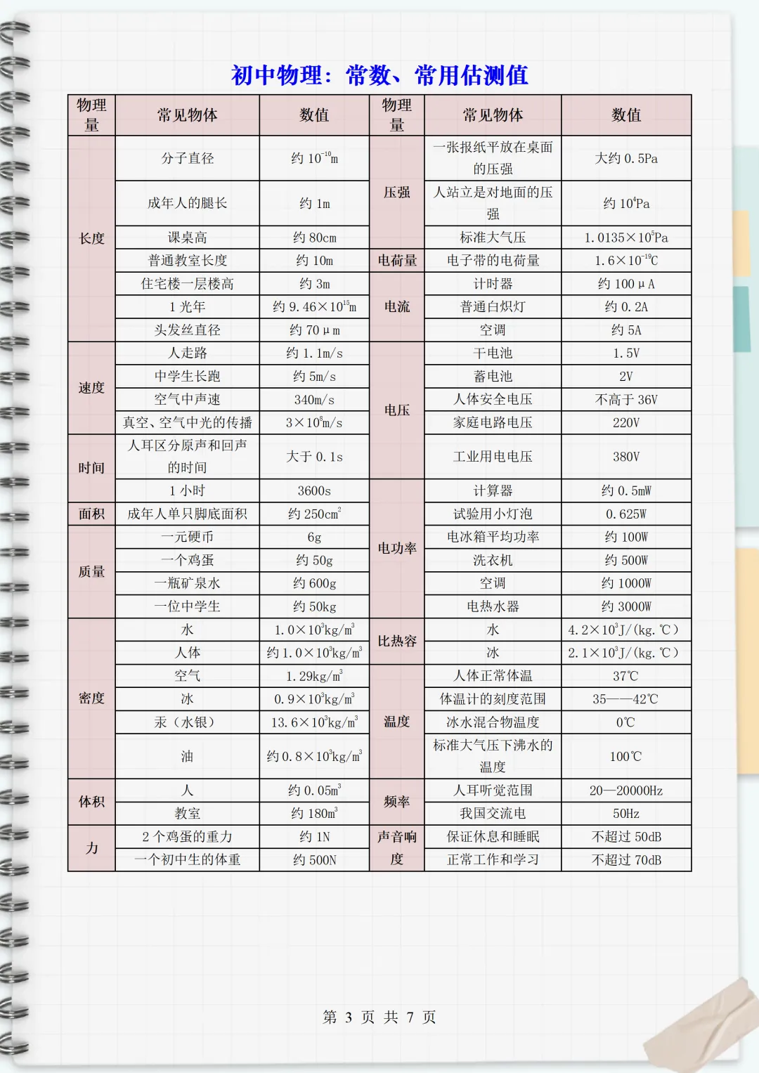 中考物理公式、物理基本常识全攻略 第3张
