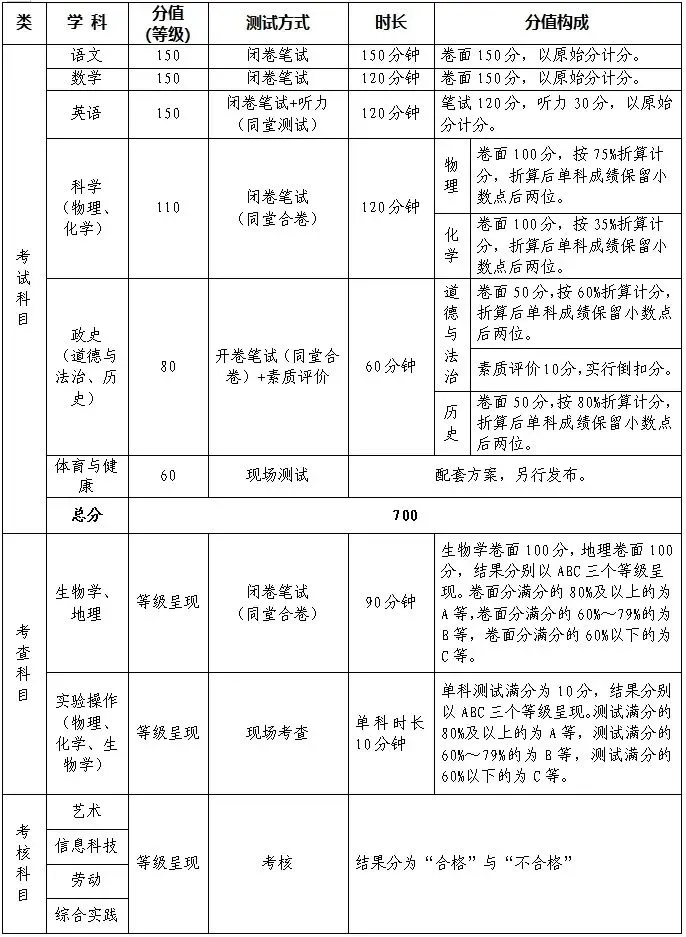 四川省2026年各地市州中考政策,时间、科目、志愿一次看懂 第6张