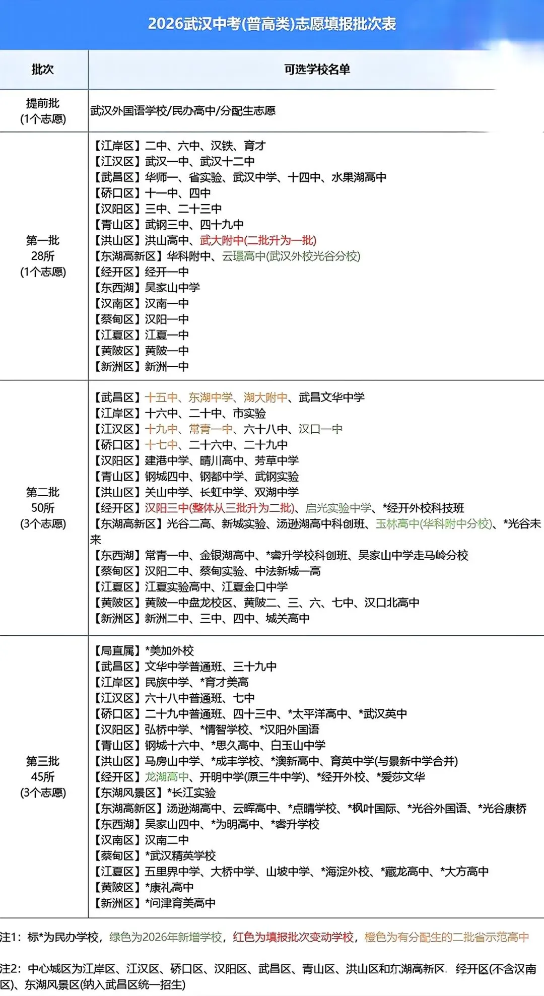 2026武汉中考志愿填报倒计时!志愿填报指南!高中学校考试招生日程安排! 第3张 2026武汉中考志愿填报倒计时!志愿填报指南!高中学校考试招生日程安排! 第3张