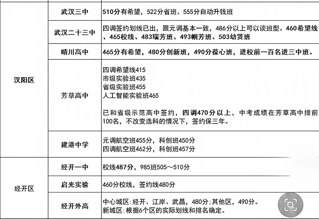 2026武汉中考志愿填报倒计时!志愿填报指南!高中学校考试招生日程安排! 第7张 2026武汉中考志愿填报倒计时!志愿填报指南!高中学校考试招生日程安排! 第7张