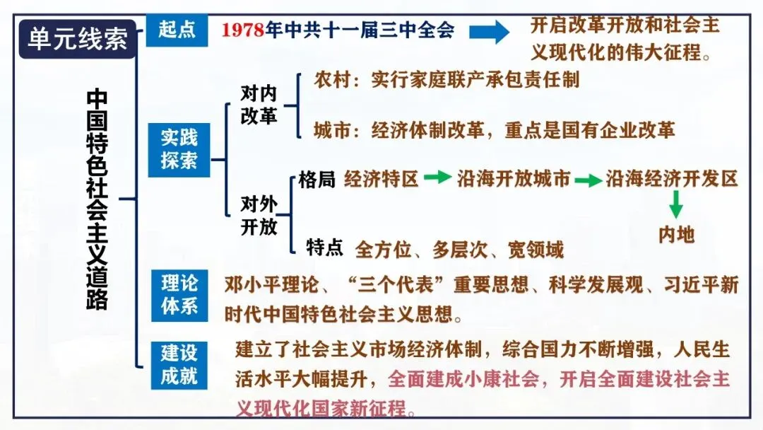 【中考一轮复习】八下第三单元 中国特色社会主义道路(课件+课程讲解) 第2张
