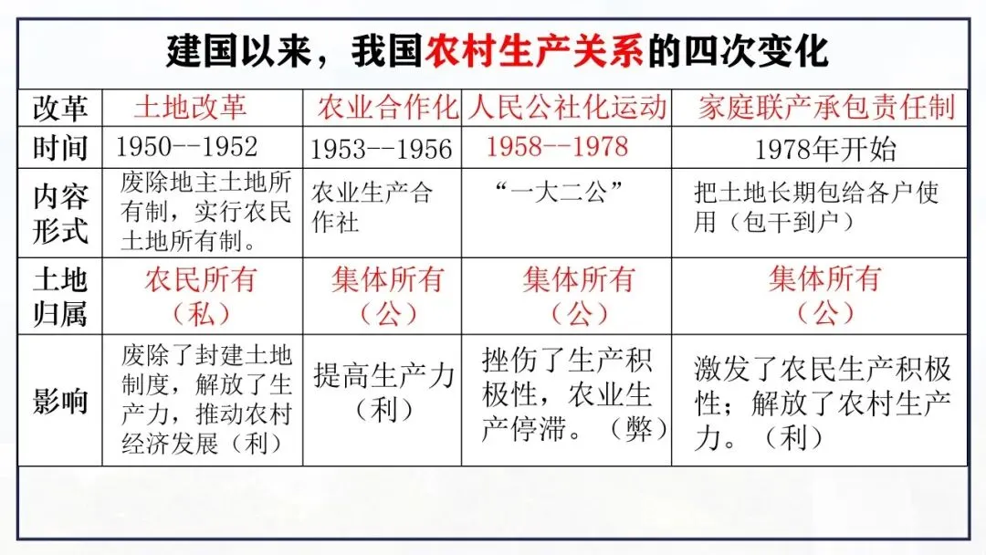 【中考一轮复习】八下第三单元 中国特色社会主义道路(课件+课程讲解) 第5张