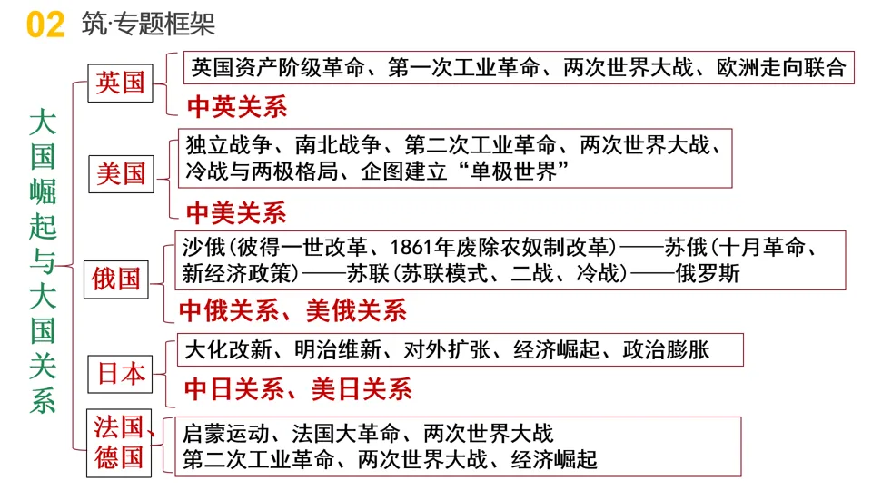 【中考复习】|专题13:大国崛起和大国关系 第5张