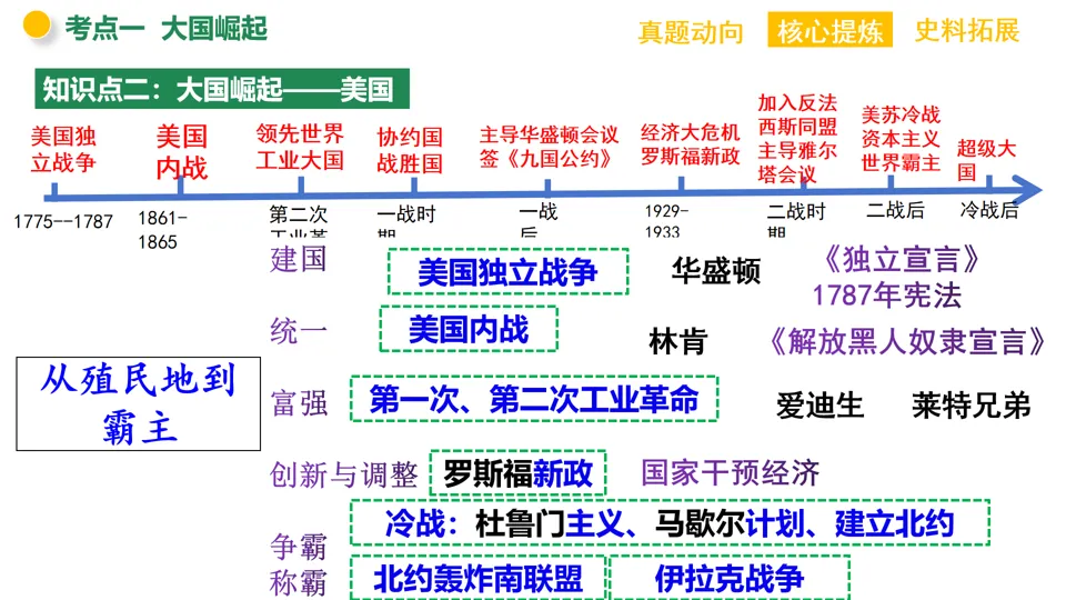 【中考复习】|专题13:大国崛起和大国关系 第10张