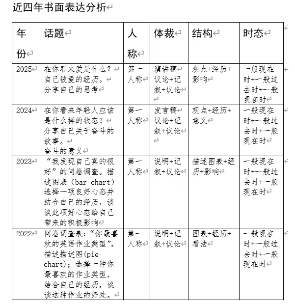 中考英语书面表达满分攻略——马艳萍名师工作室助力2026年 第13张