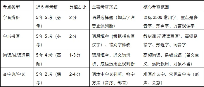 【第211期】中考字词复习指导策略(八)----基础不丢分,语文有底气 第3张