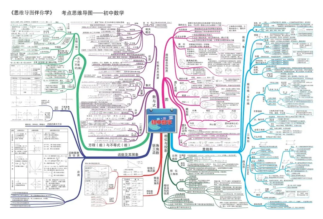 中考数学,初中数学 ,考点思维导图,帮助学习理清思路 第1张
