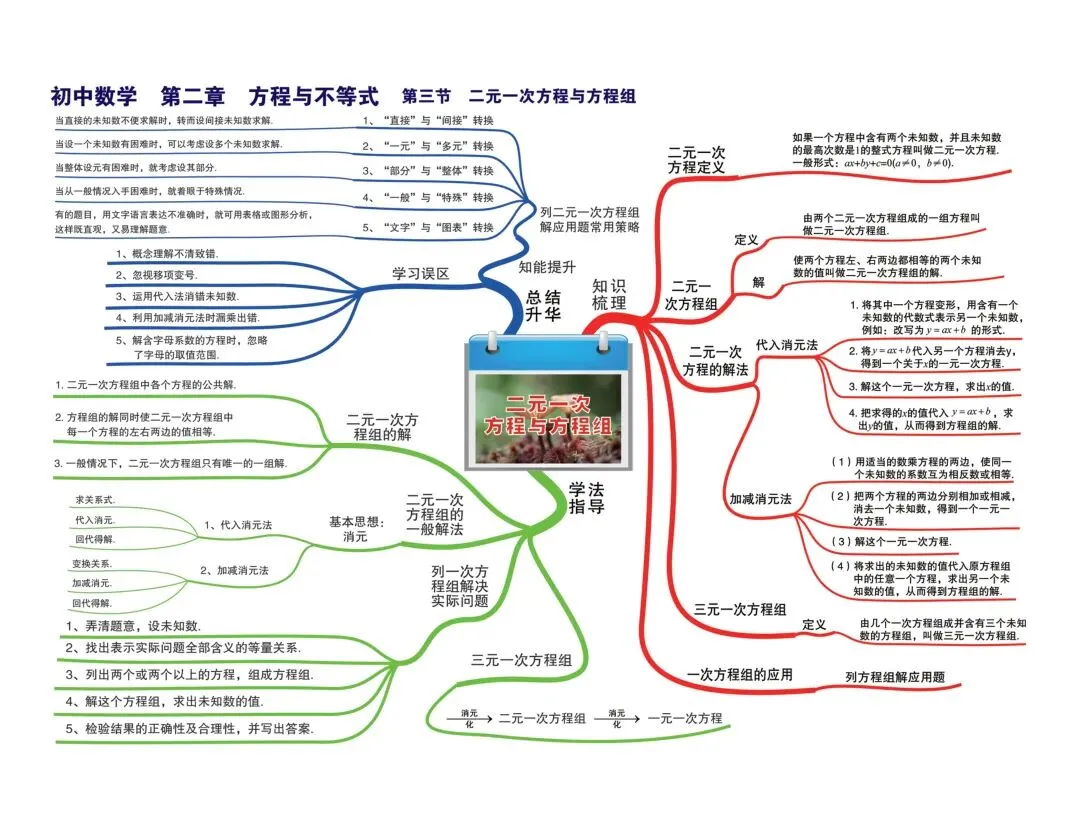 中考数学,初中数学 ,考点思维导图,帮助学习理清思路 第9张