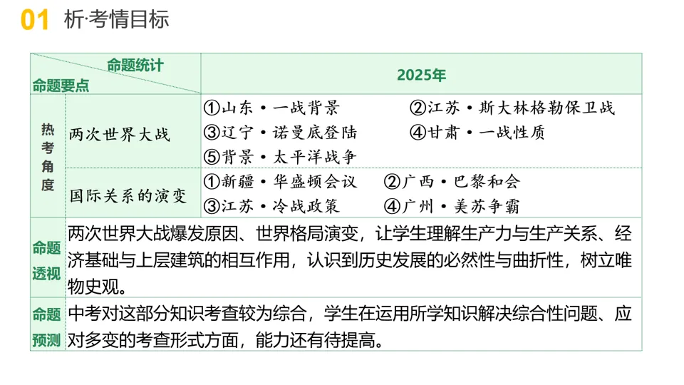【中考复习】|专题12:两次世界大战与国际关系的演变 第4张
