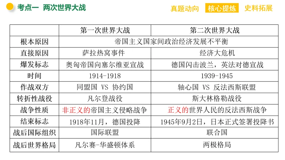 【中考复习】|专题12:两次世界大战与国际关系的演变 第9张