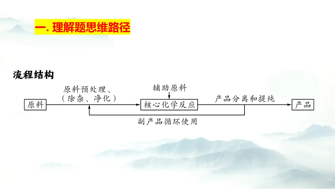 F943 二轮专题复习 决胜中考2026 优质课资源包 初中化学《专题复习---工艺流程》课件PPT+教学设计Word 第4张
