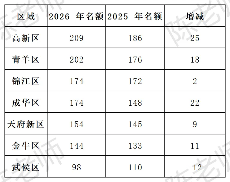 2026 成都中考指标到校最全解读:1359 个名校名额,上普高线就能读四七九! 第1张