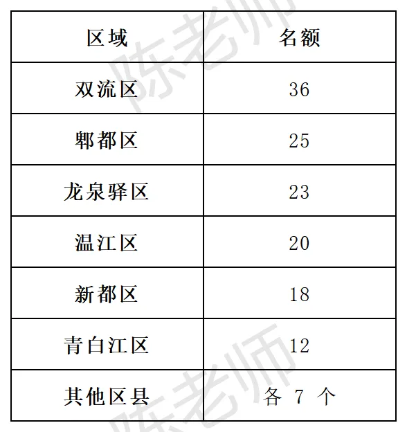 2026 成都中考指标到校最全解读:1359 个名校名额,上普高线就能读四七九! 第2张