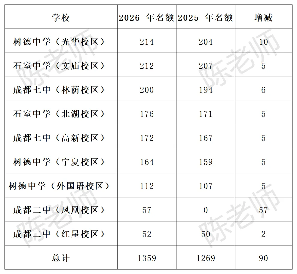 2026 成都中考指标到校最全解读:1359 个名校名额,上普高线就能读四七九! 第3张