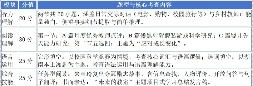 冲刺英语试卷深度评析—— 对标新课标・聚焦素养・赋能教学 第2张