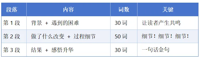 深圳中考英语作文“个人成长”必考!3个方法,把平凡小事写出高分层次 第10张