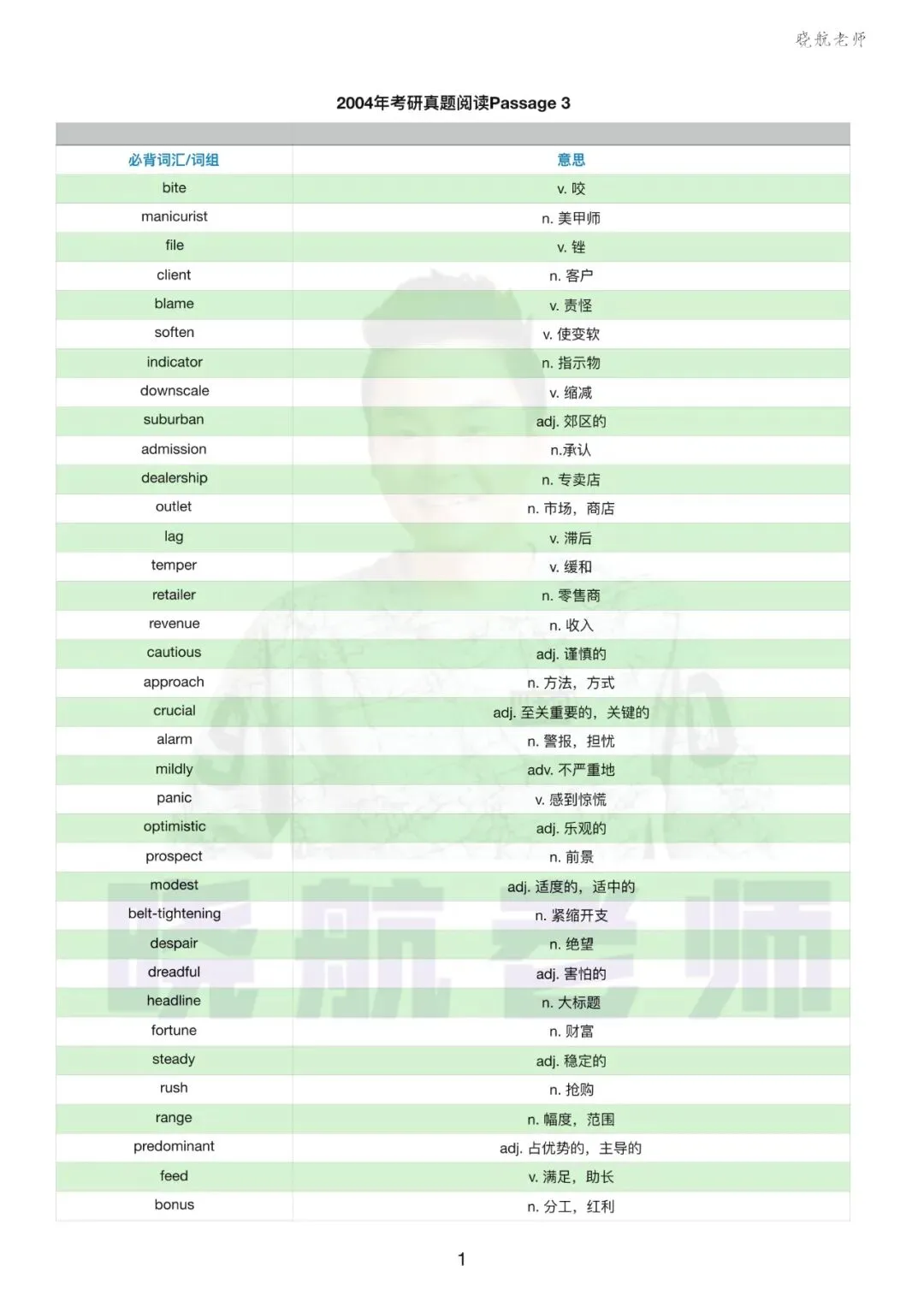 阅读真题词汇整理丨2004-P3 第1张