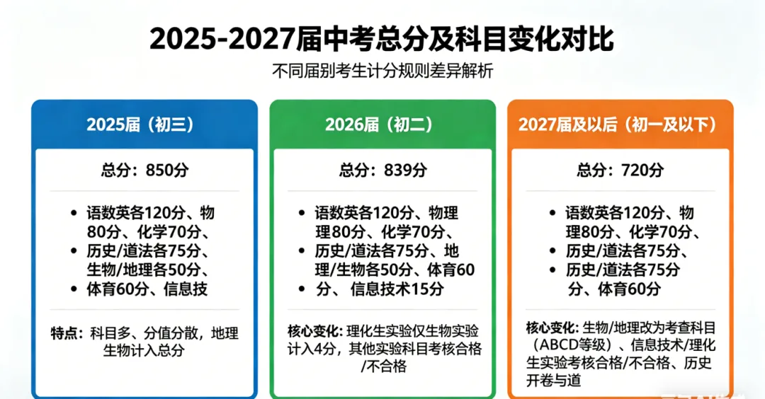 山西中考大改革!2025-2027 届考生必看! 第1张