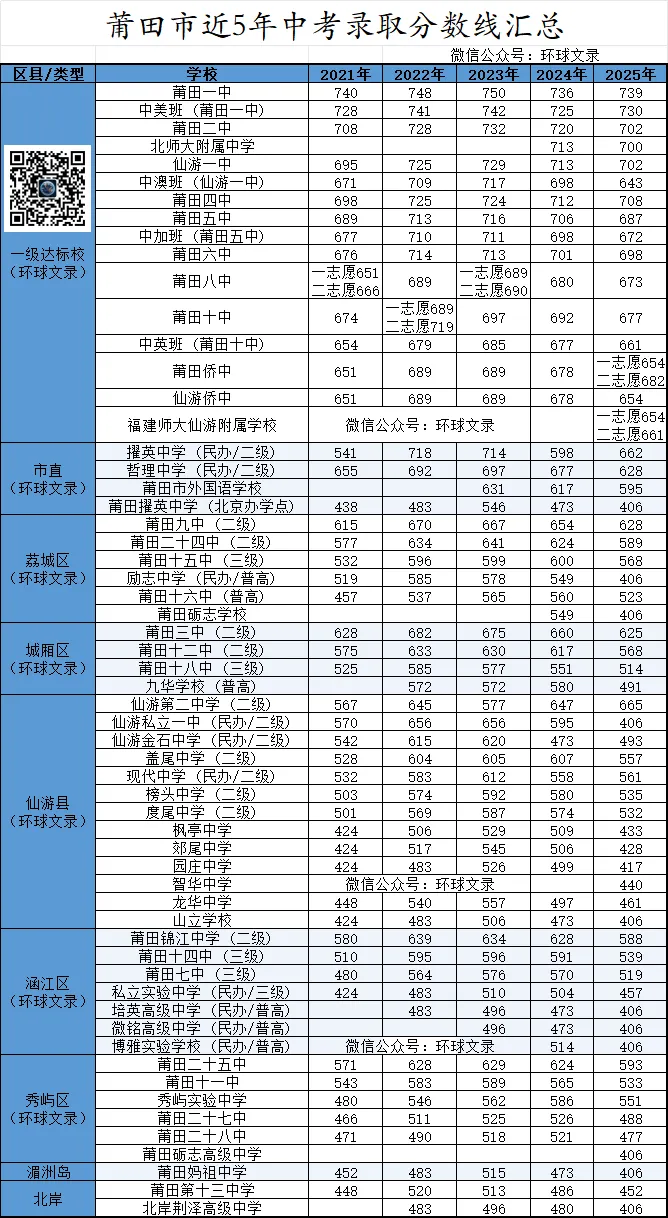 莆田市近5年各校中考录取分数线及定向生名额分配 第2张
