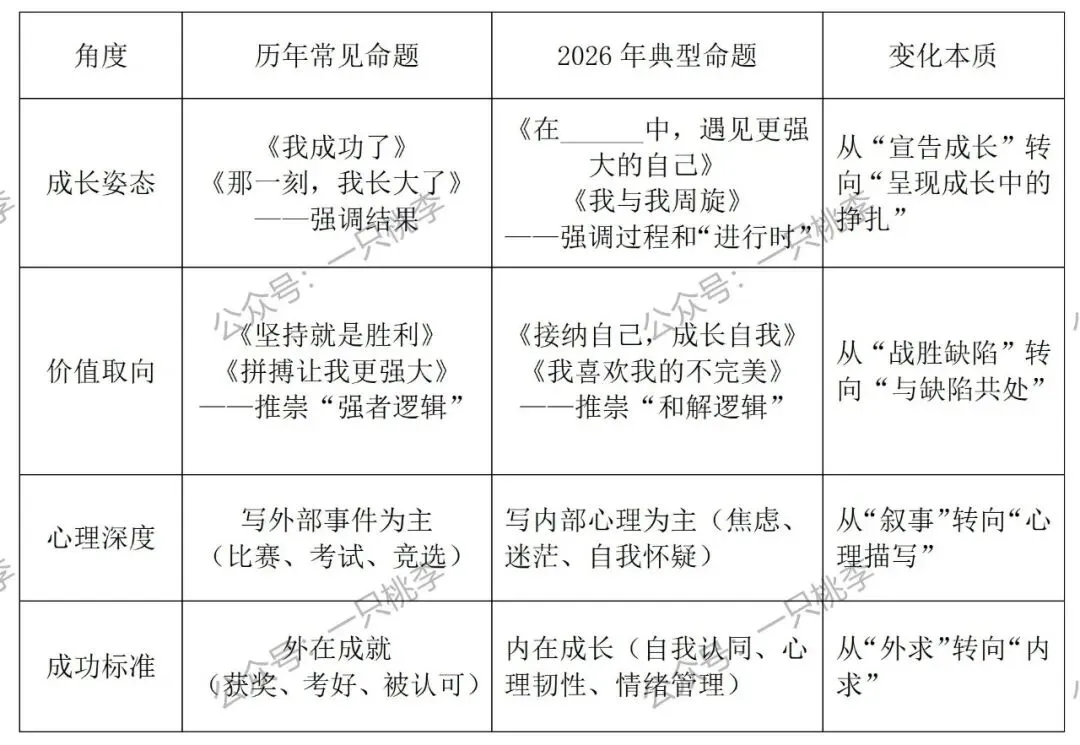 2026年中考作文命题趋势深度分析与考前指导 第8张